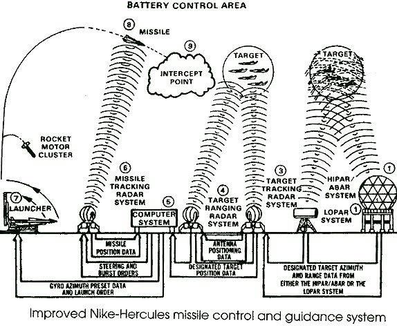This picture explains the missile tracking radar, target tracking radar, high power, low power in the entire system of operation